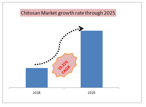 Chitosan Market growth rate through 2025